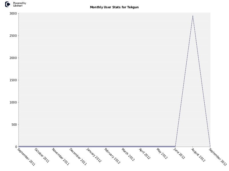Monthly User Stats for Tekgun